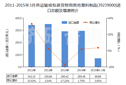 2011-2015年3月供運輸或包裝貨物用其他塑料制品(39239000)進(jìn)口總額及增速統(tǒng)計